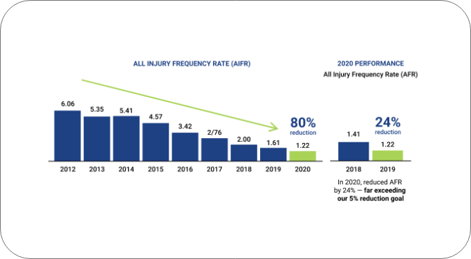 Bar graph of injury frequency rate