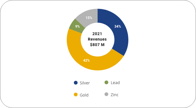 Pie chart for Hecla's 2021 revenues
