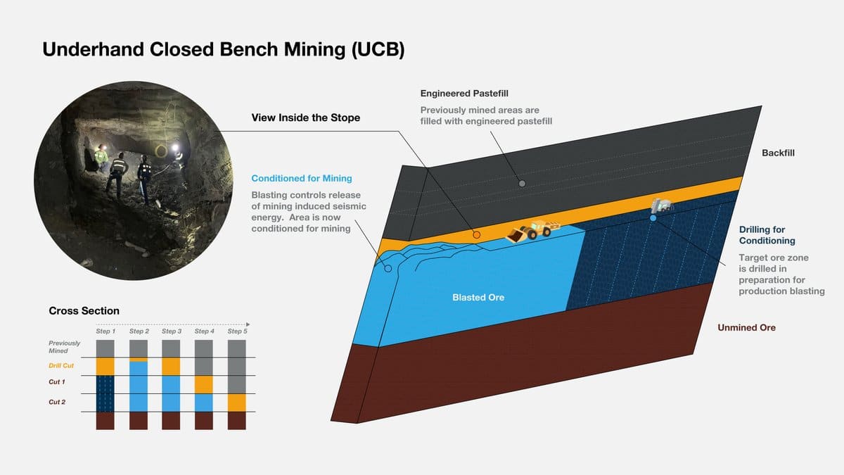 UCB Diagram of underhand closed bench mining