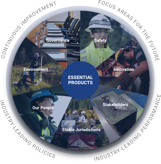 hecla-sustainability-framework-essential-products Photo of Hecla's sustainability framework.